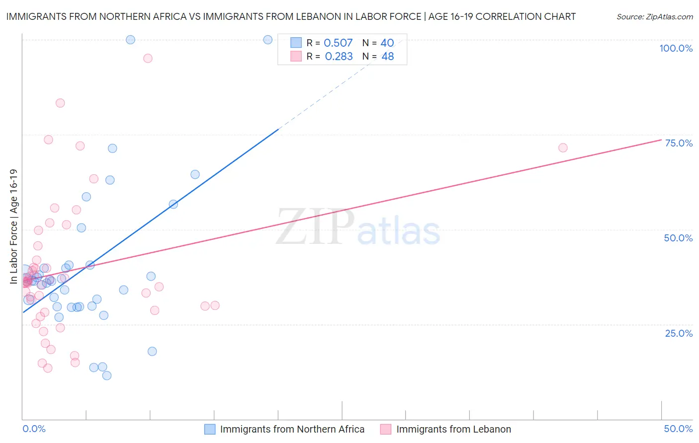 Immigrants from Northern Africa vs Immigrants from Lebanon In Labor Force | Age 16-19