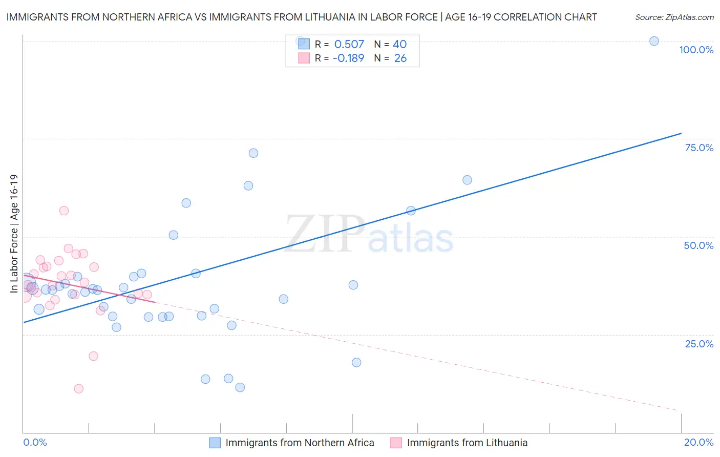 Immigrants from Northern Africa vs Immigrants from Lithuania In Labor Force | Age 16-19