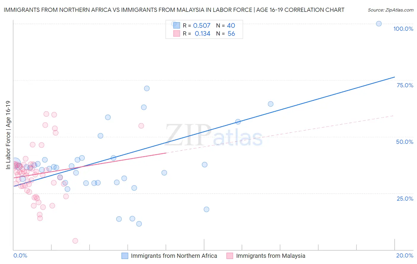Immigrants from Northern Africa vs Immigrants from Malaysia In Labor Force | Age 16-19