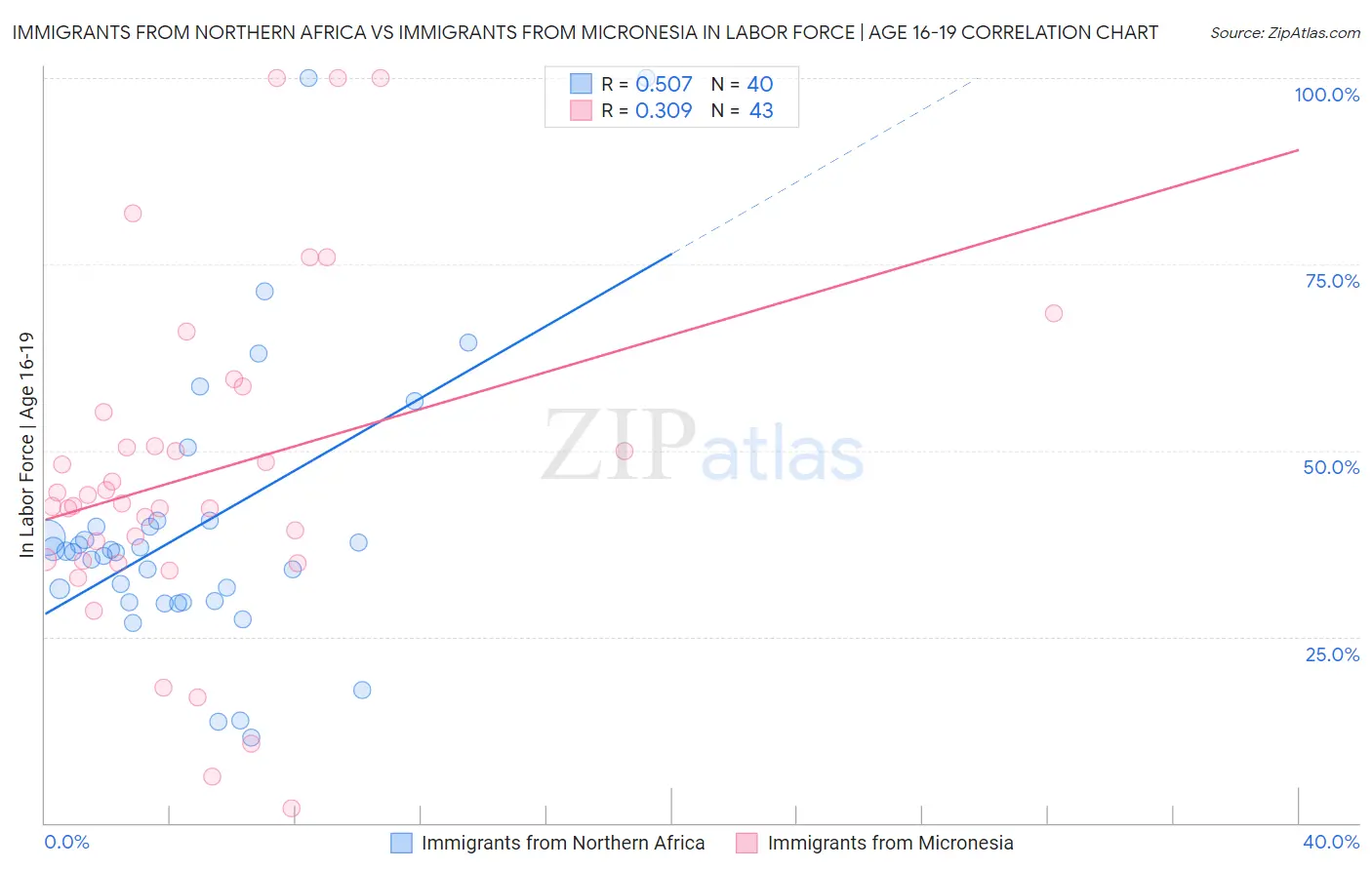 Immigrants from Northern Africa vs Immigrants from Micronesia In Labor Force | Age 16-19