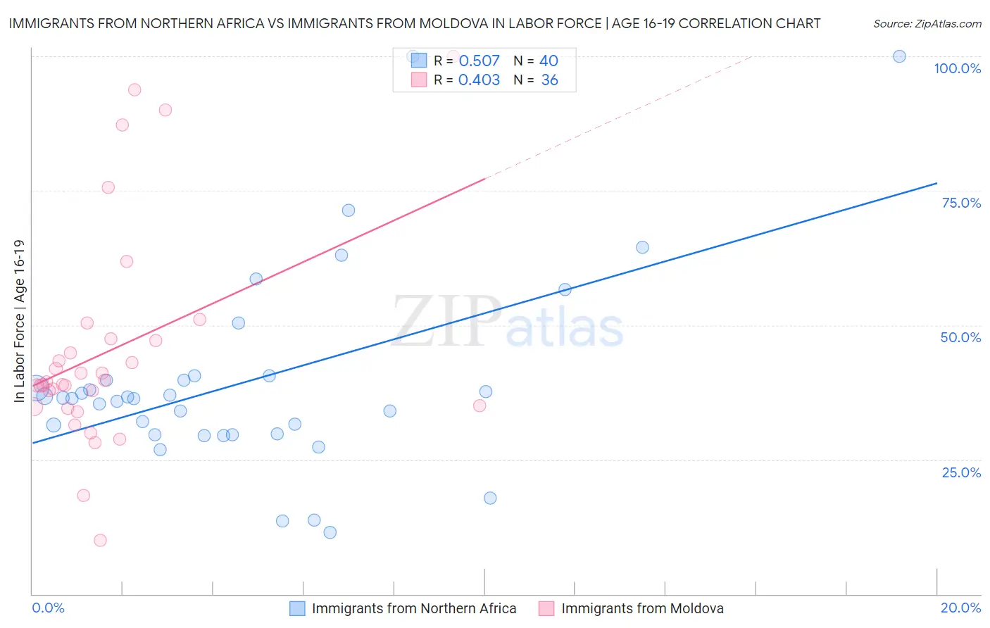 Immigrants from Northern Africa vs Immigrants from Moldova In Labor Force | Age 16-19