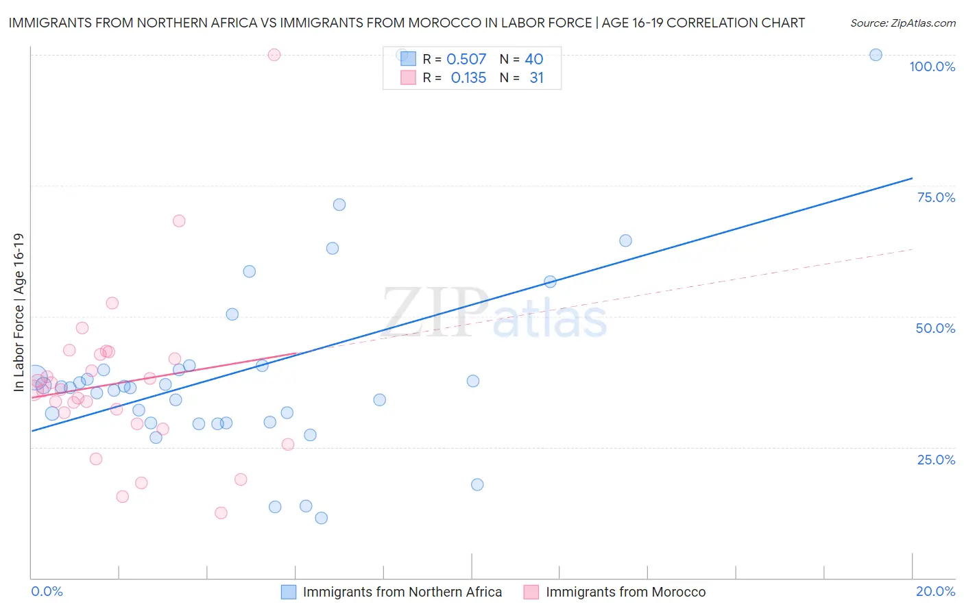 Immigrants from Northern Africa vs Immigrants from Morocco In Labor Force | Age 16-19