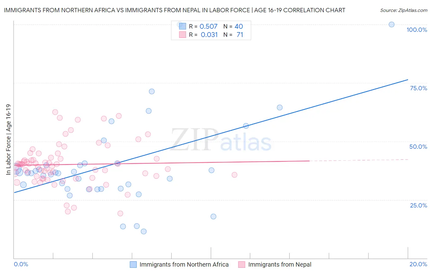 Immigrants from Northern Africa vs Immigrants from Nepal In Labor Force | Age 16-19
