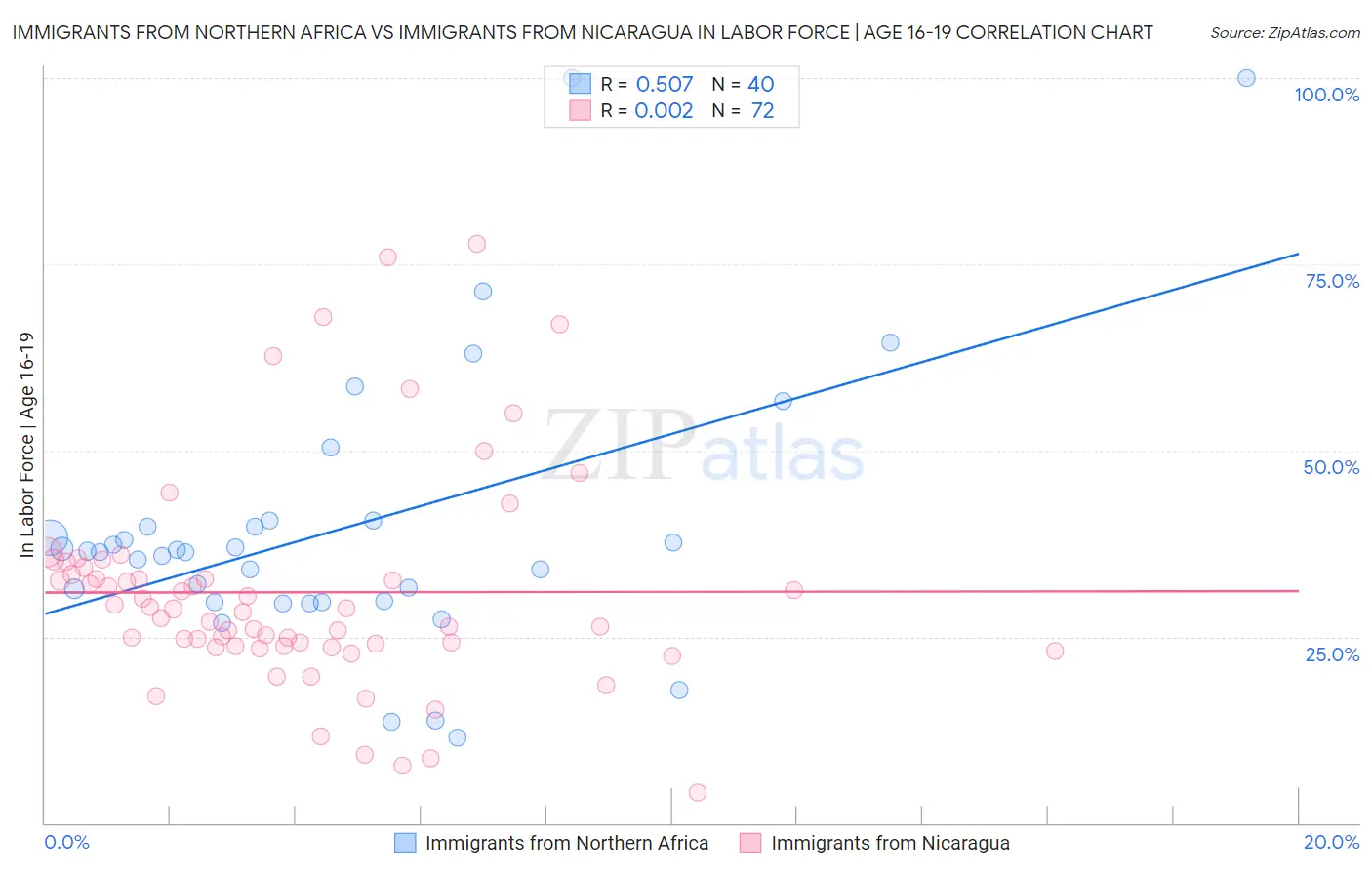Immigrants from Northern Africa vs Immigrants from Nicaragua In Labor Force | Age 16-19