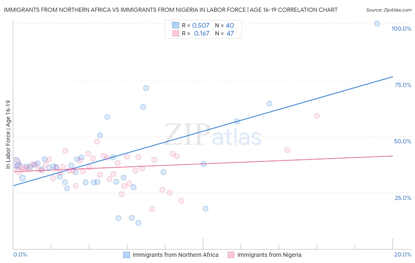 Immigrants from Northern Africa vs Immigrants from Nigeria In Labor Force | Age 16-19