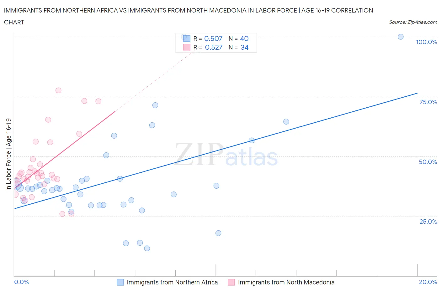 Immigrants from Northern Africa vs Immigrants from North Macedonia In Labor Force | Age 16-19