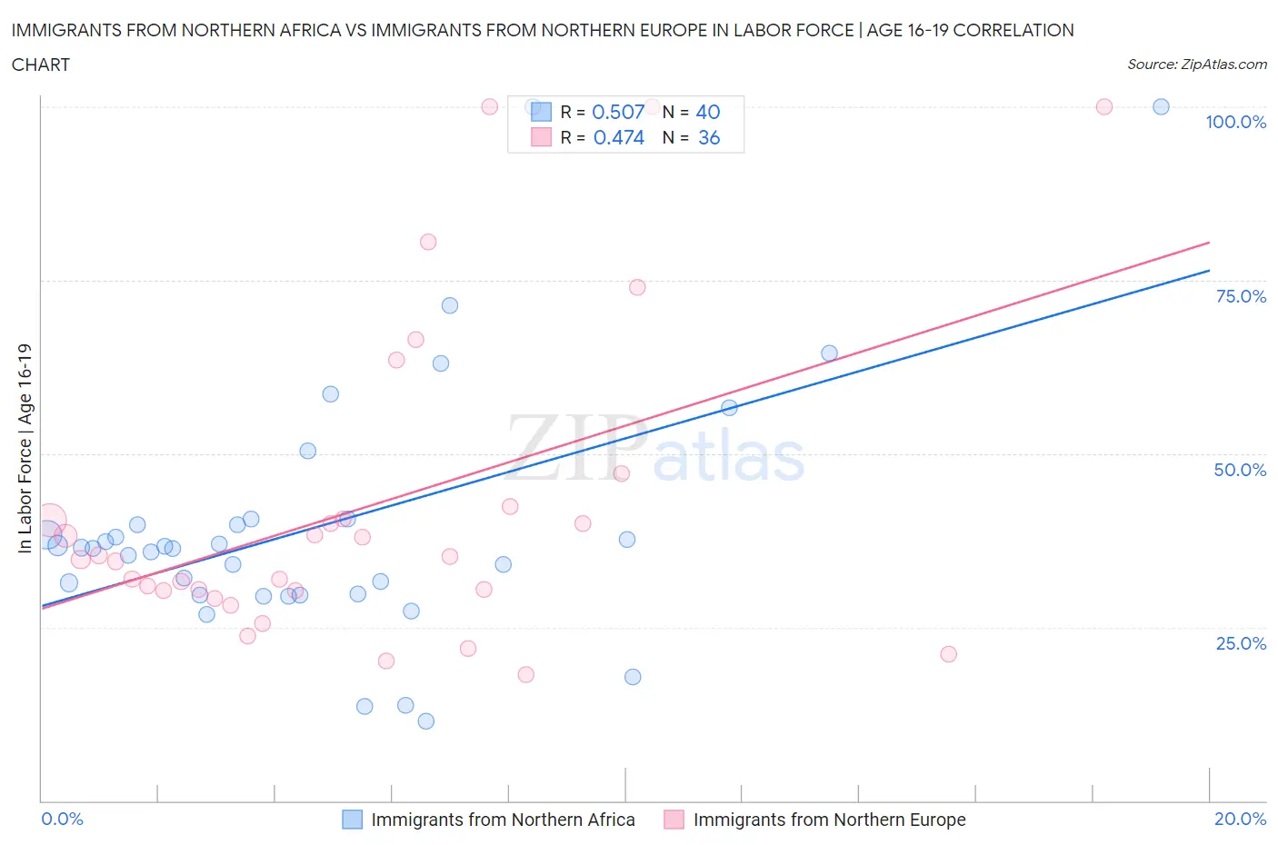 Immigrants from Northern Africa vs Immigrants from Northern Europe In Labor Force | Age 16-19
