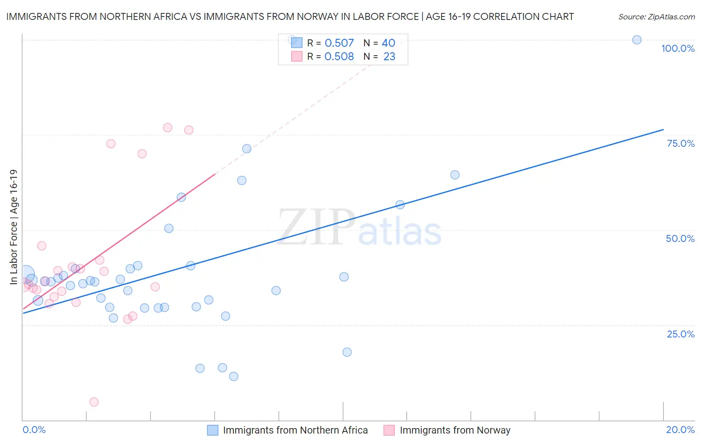 Immigrants from Northern Africa vs Immigrants from Norway In Labor Force | Age 16-19