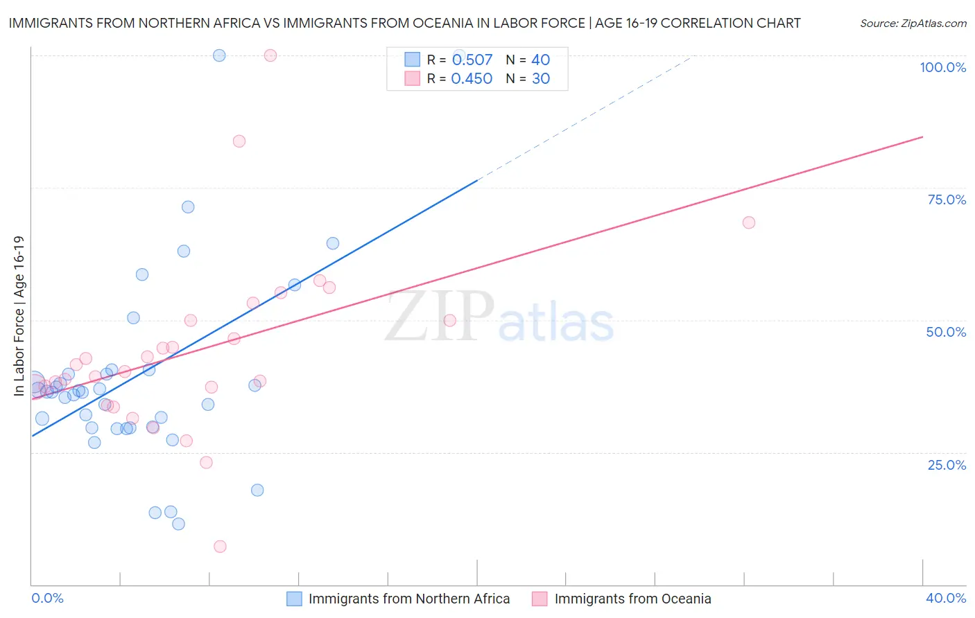 Immigrants from Northern Africa vs Immigrants from Oceania In Labor Force | Age 16-19