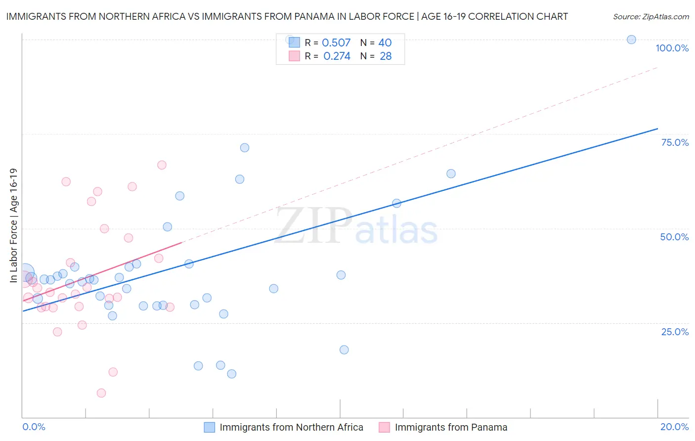 Immigrants from Northern Africa vs Immigrants from Panama In Labor Force | Age 16-19