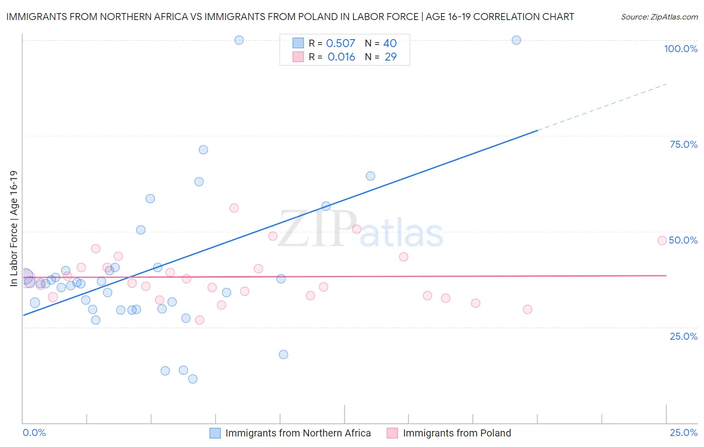 Immigrants from Northern Africa vs Immigrants from Poland In Labor Force | Age 16-19