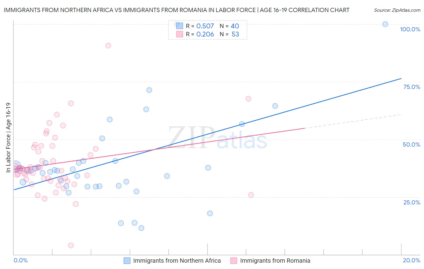 Immigrants from Northern Africa vs Immigrants from Romania In Labor Force | Age 16-19
