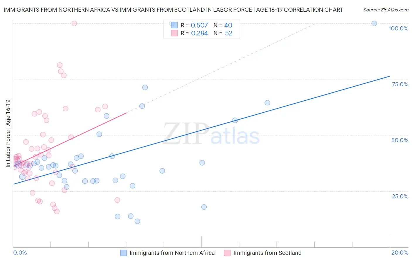 Immigrants from Northern Africa vs Immigrants from Scotland In Labor Force | Age 16-19