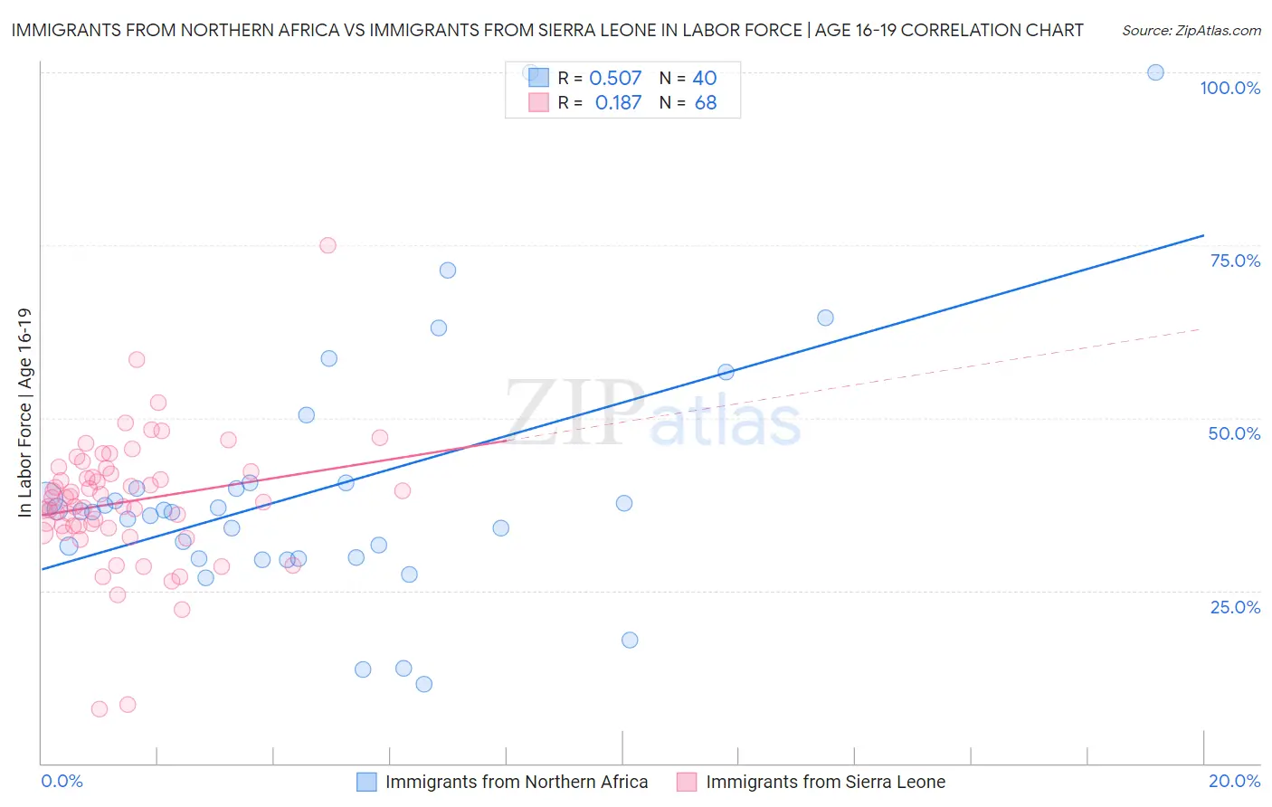 Immigrants from Northern Africa vs Immigrants from Sierra Leone In Labor Force | Age 16-19