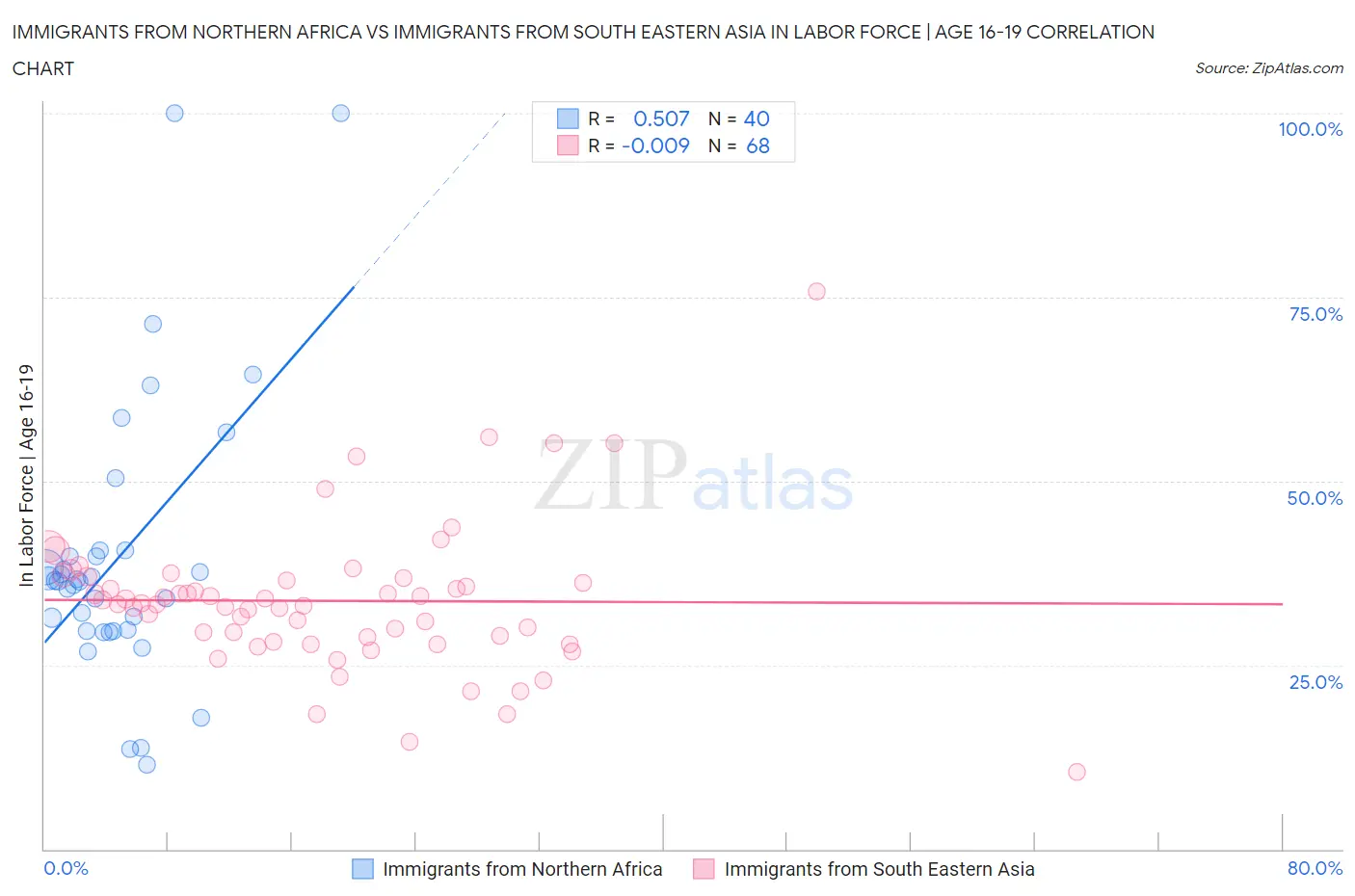 Immigrants from Northern Africa vs Immigrants from South Eastern Asia In Labor Force | Age 16-19