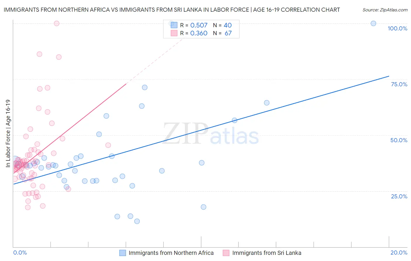 Immigrants from Northern Africa vs Immigrants from Sri Lanka In Labor Force | Age 16-19