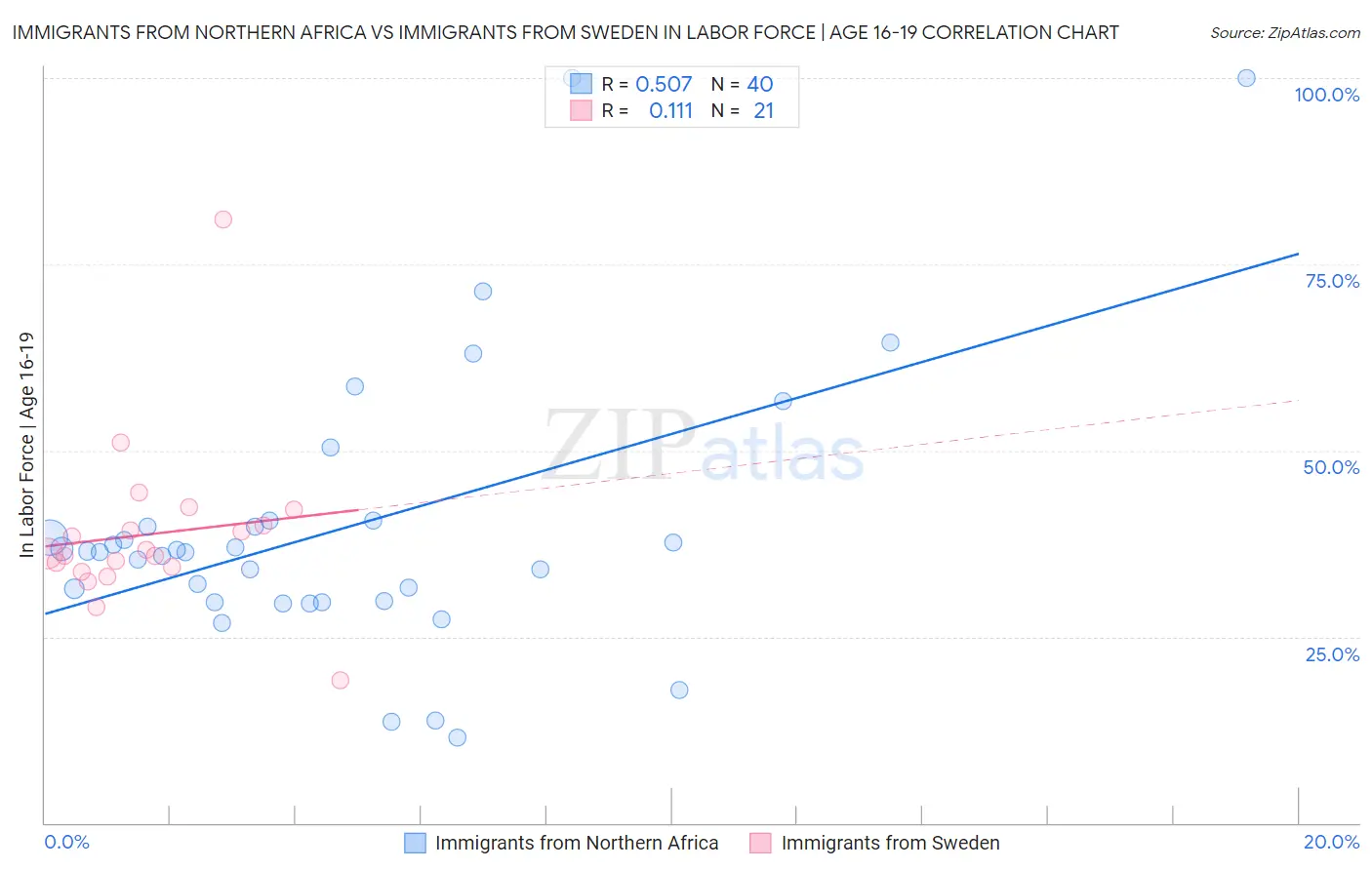 Immigrants from Northern Africa vs Immigrants from Sweden In Labor Force | Age 16-19