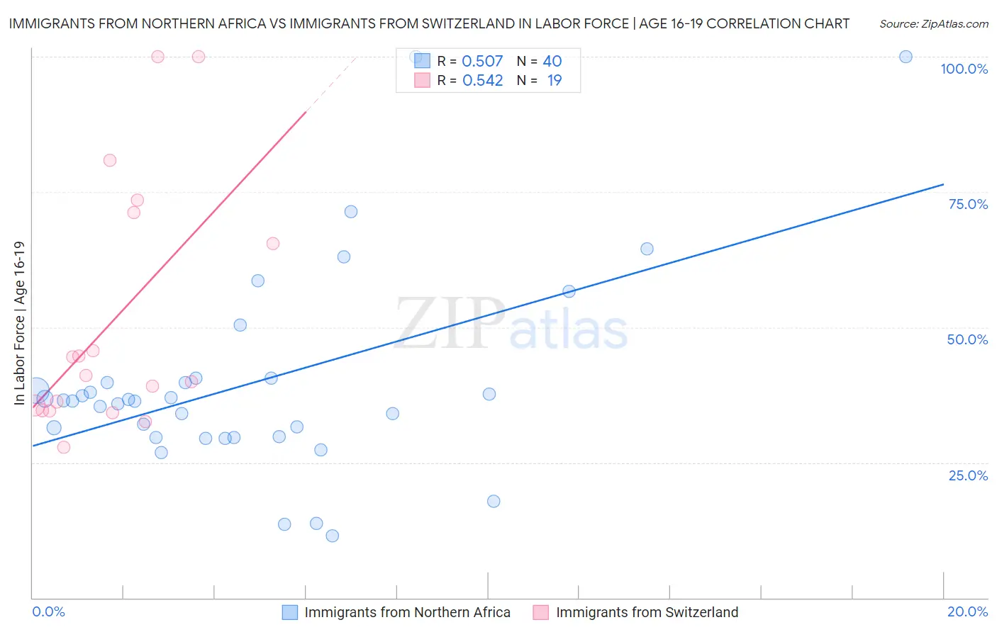 Immigrants from Northern Africa vs Immigrants from Switzerland In Labor Force | Age 16-19