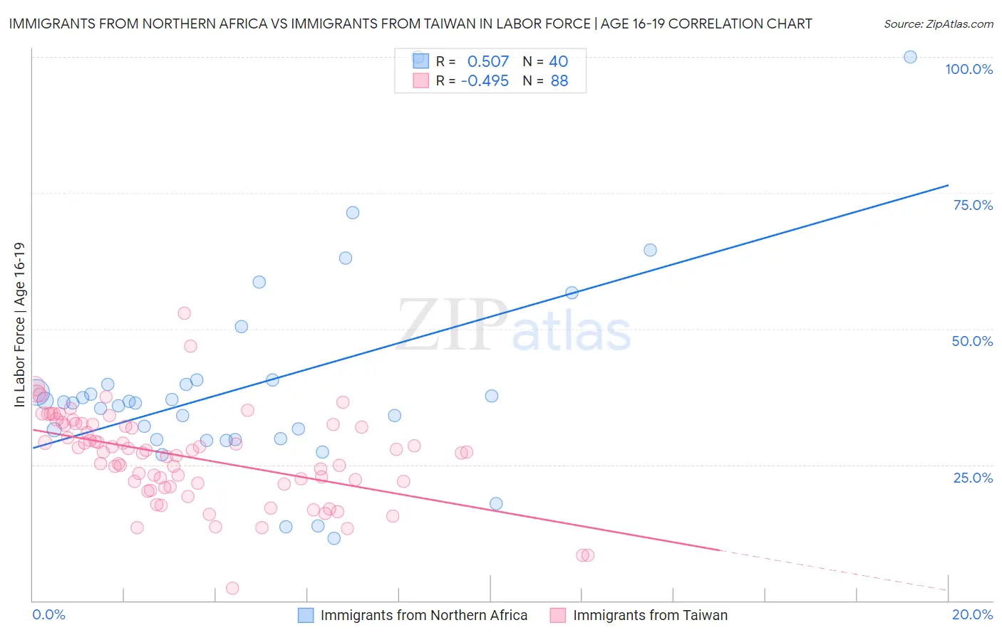 Immigrants from Northern Africa vs Immigrants from Taiwan In Labor Force | Age 16-19