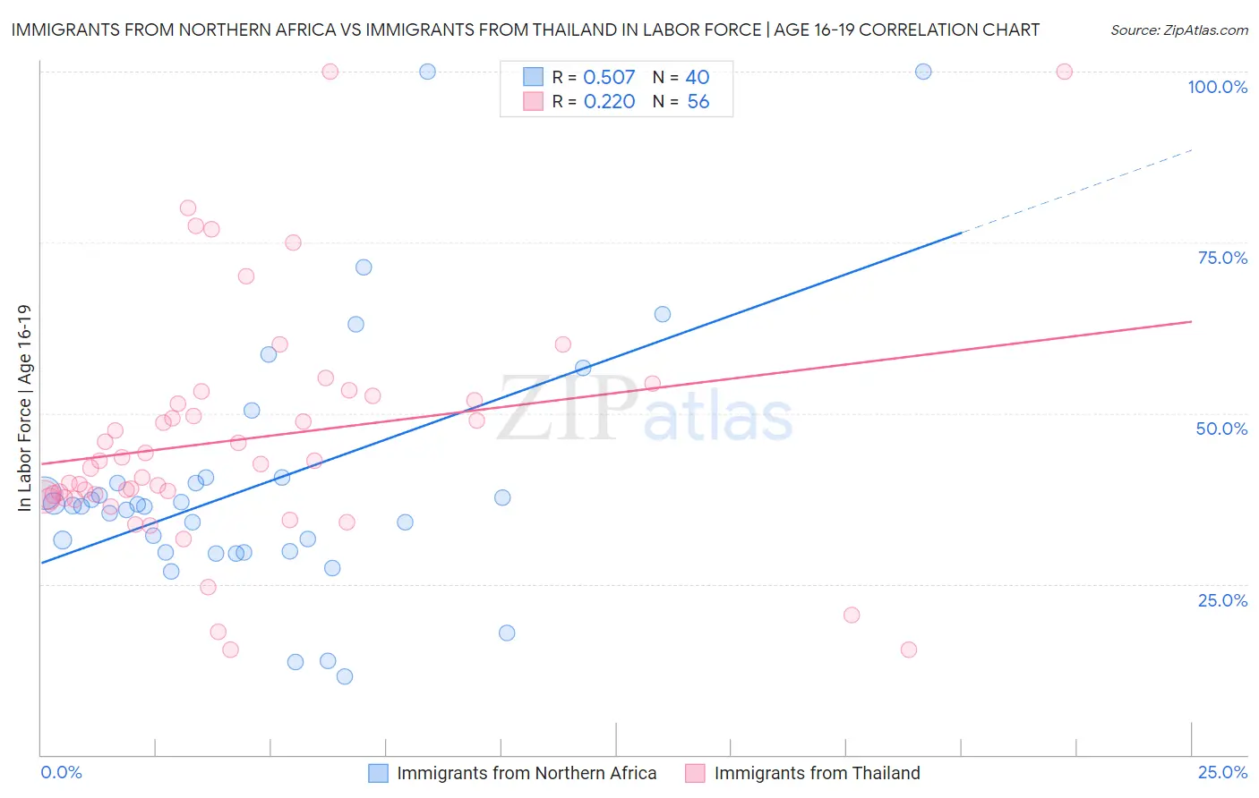 Immigrants from Northern Africa vs Immigrants from Thailand In Labor Force | Age 16-19