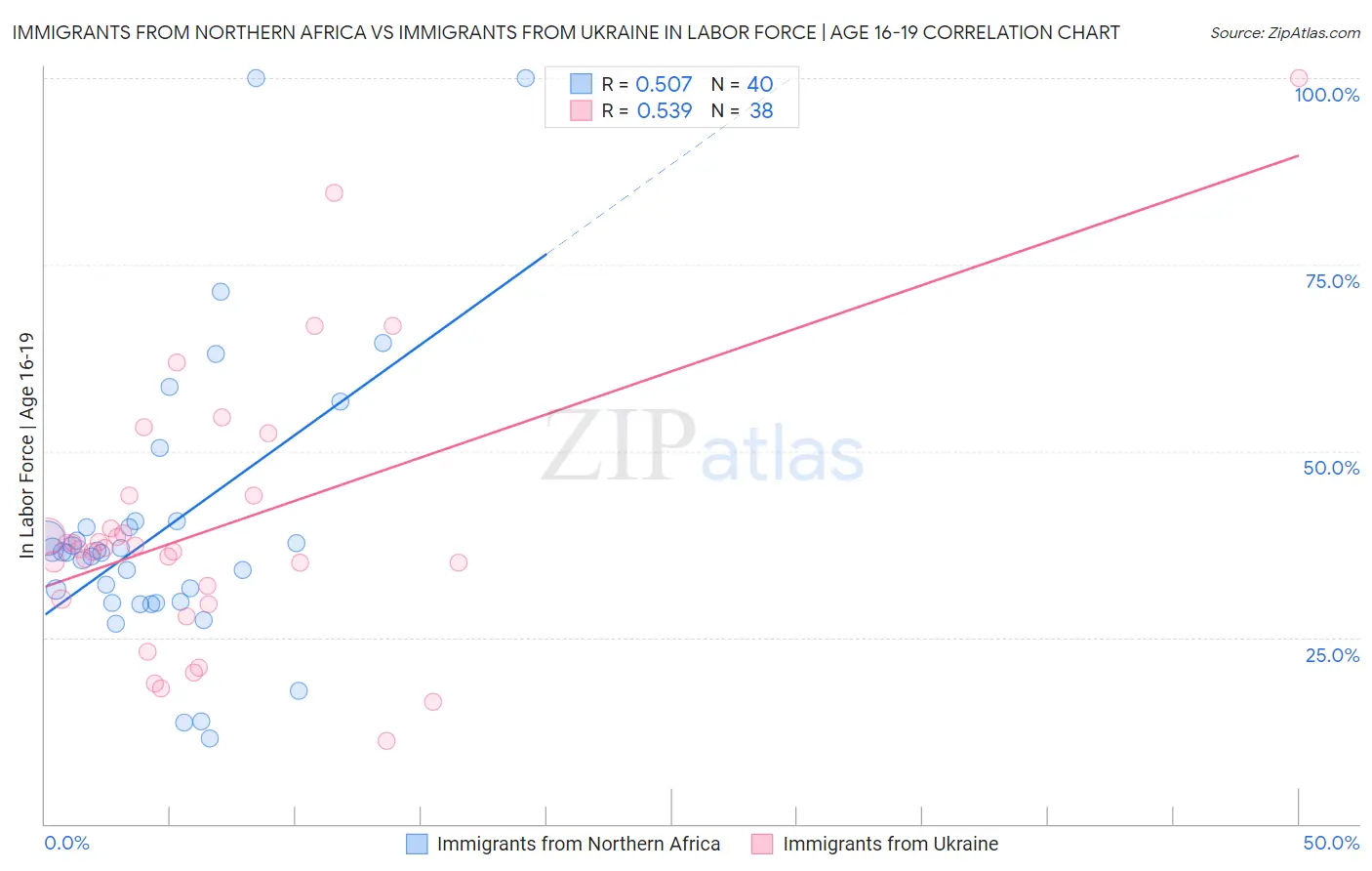 Immigrants from Northern Africa vs Immigrants from Ukraine In Labor Force | Age 16-19