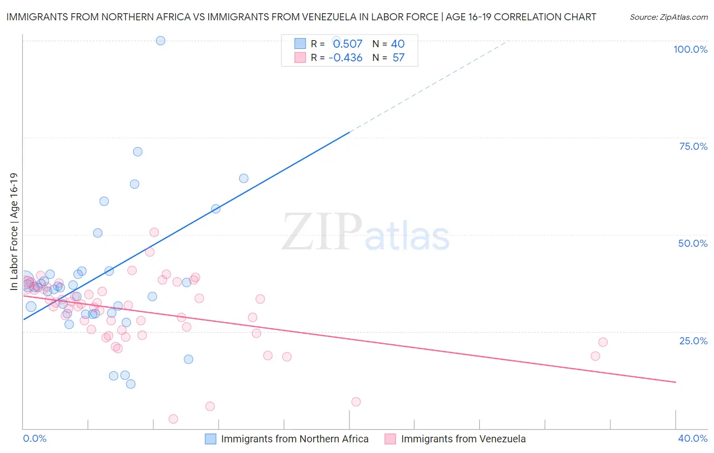 Immigrants from Northern Africa vs Immigrants from Venezuela In Labor Force | Age 16-19