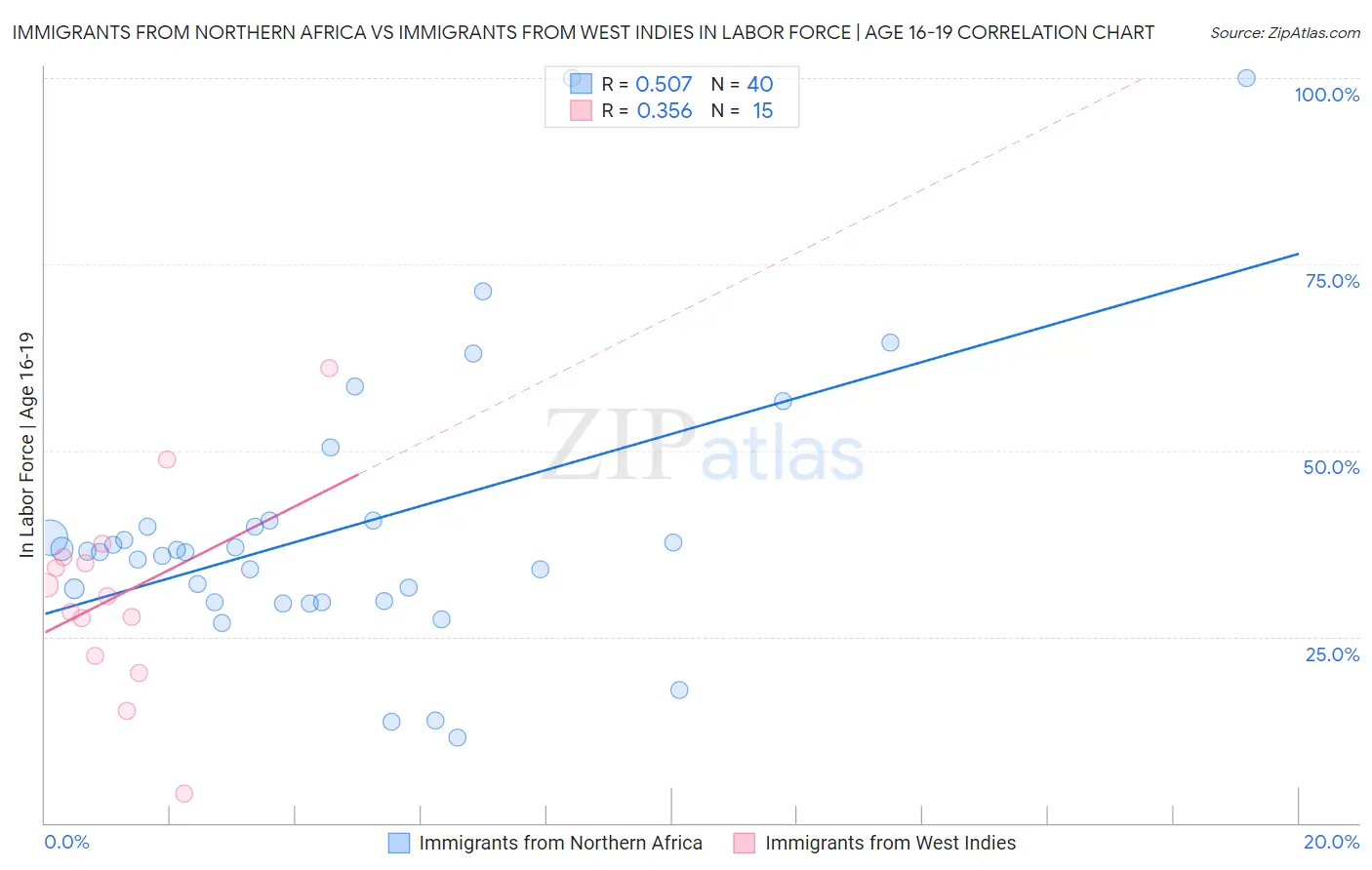 Immigrants from Northern Africa vs Immigrants from West Indies In Labor Force | Age 16-19