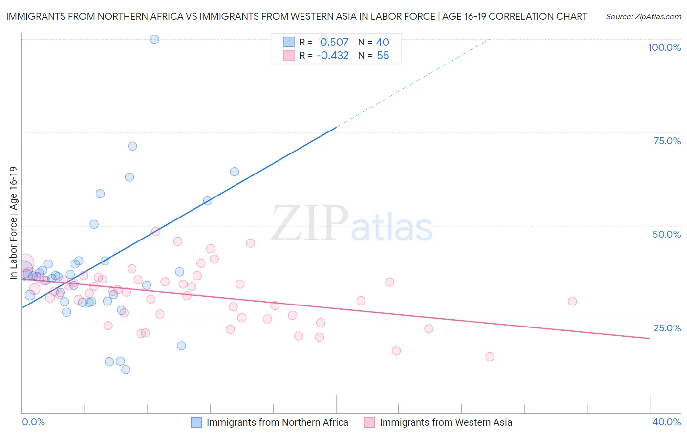 Immigrants from Northern Africa vs Immigrants from Western Asia In Labor Force | Age 16-19