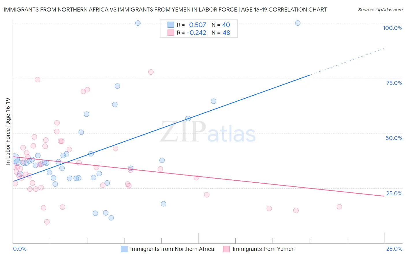 Immigrants from Northern Africa vs Immigrants from Yemen In Labor Force | Age 16-19