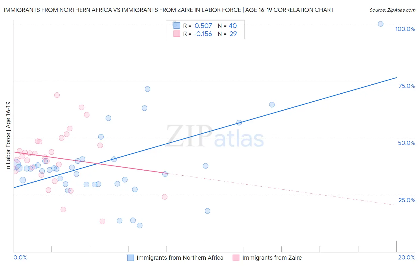 Immigrants from Northern Africa vs Immigrants from Zaire In Labor Force | Age 16-19