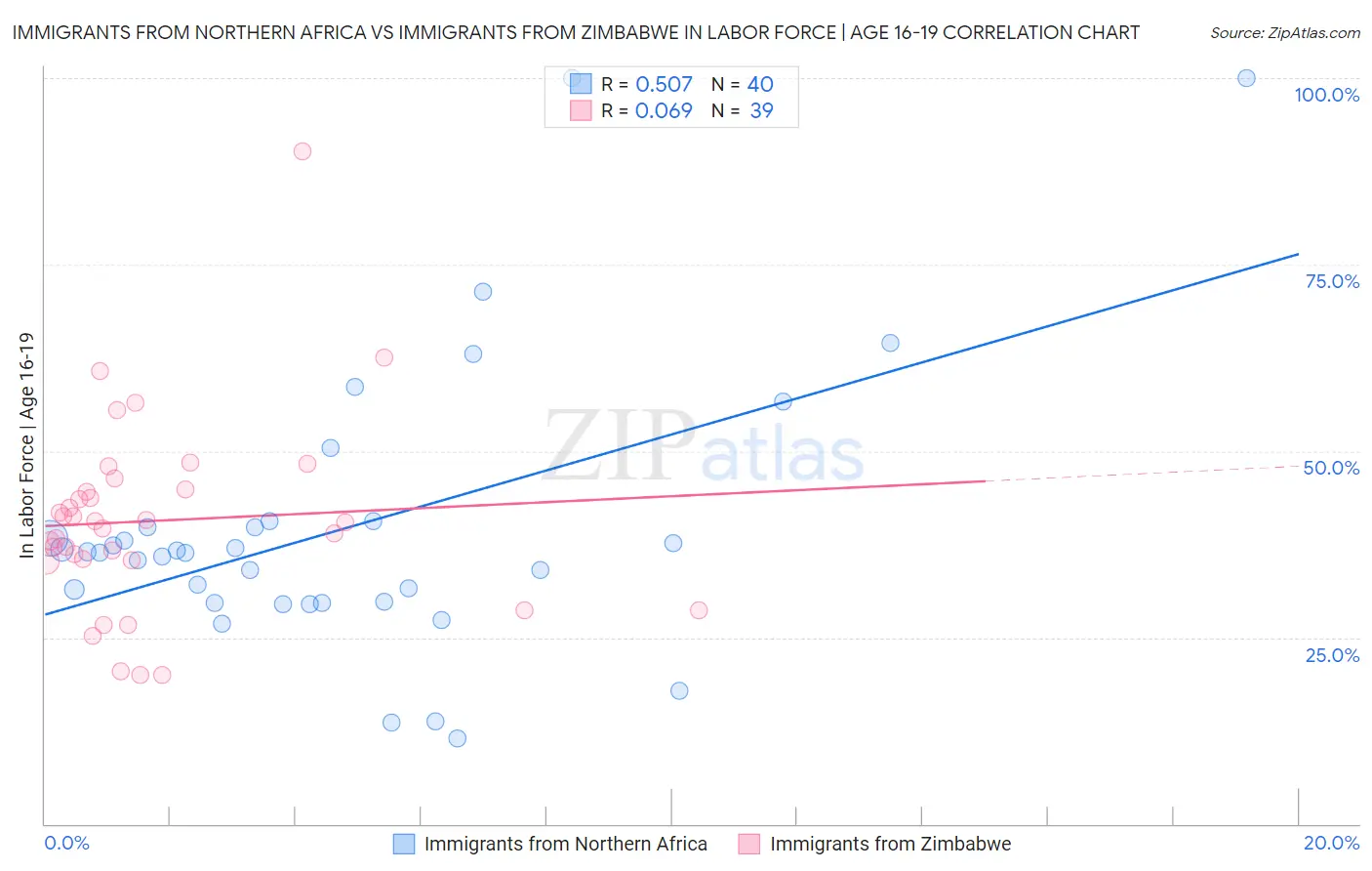 Immigrants from Northern Africa vs Immigrants from Zimbabwe In Labor Force | Age 16-19
