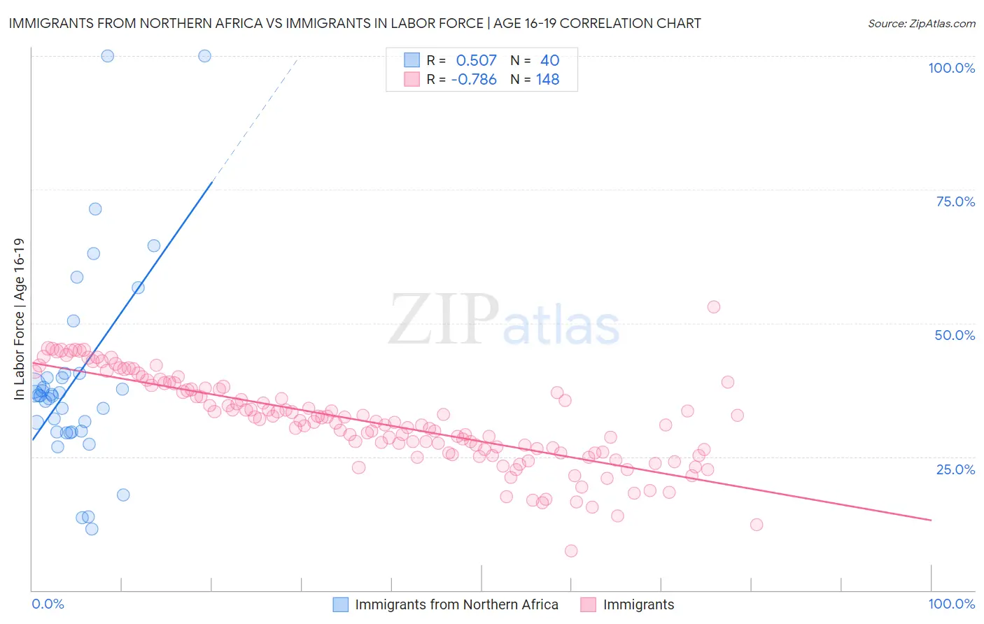 Immigrants from Northern Africa vs Immigrants In Labor Force | Age 16-19