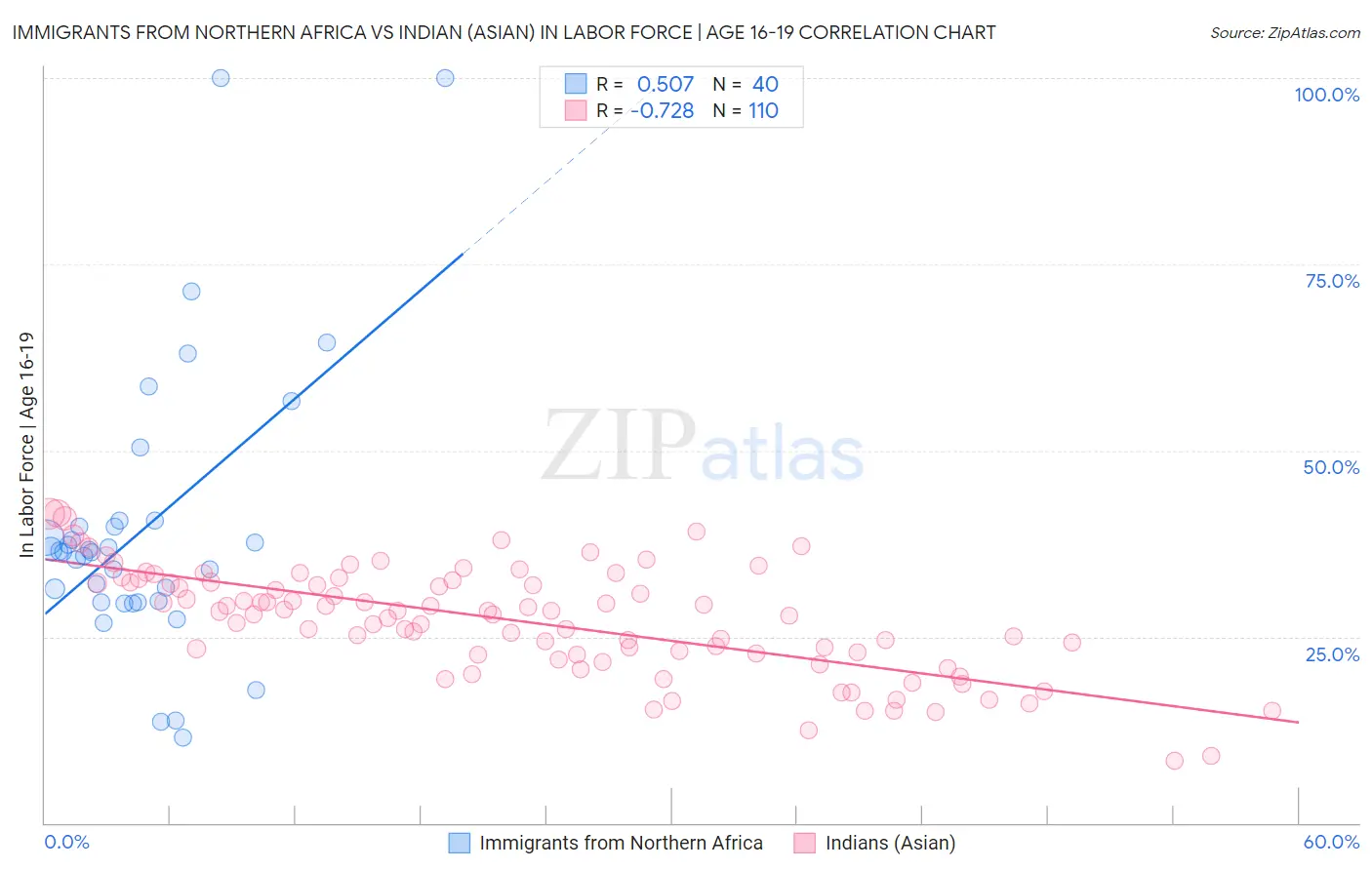 Immigrants from Northern Africa vs Indian (Asian) In Labor Force | Age 16-19
