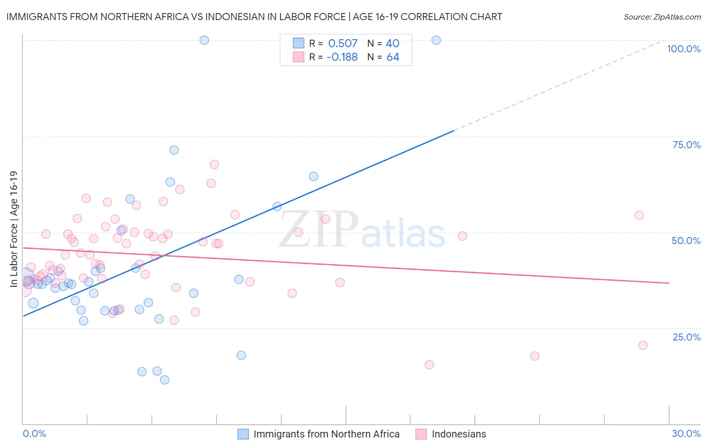 Immigrants from Northern Africa vs Indonesian In Labor Force | Age 16-19