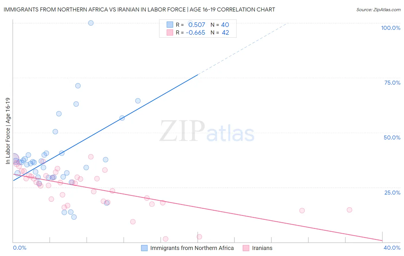Immigrants from Northern Africa vs Iranian In Labor Force | Age 16-19