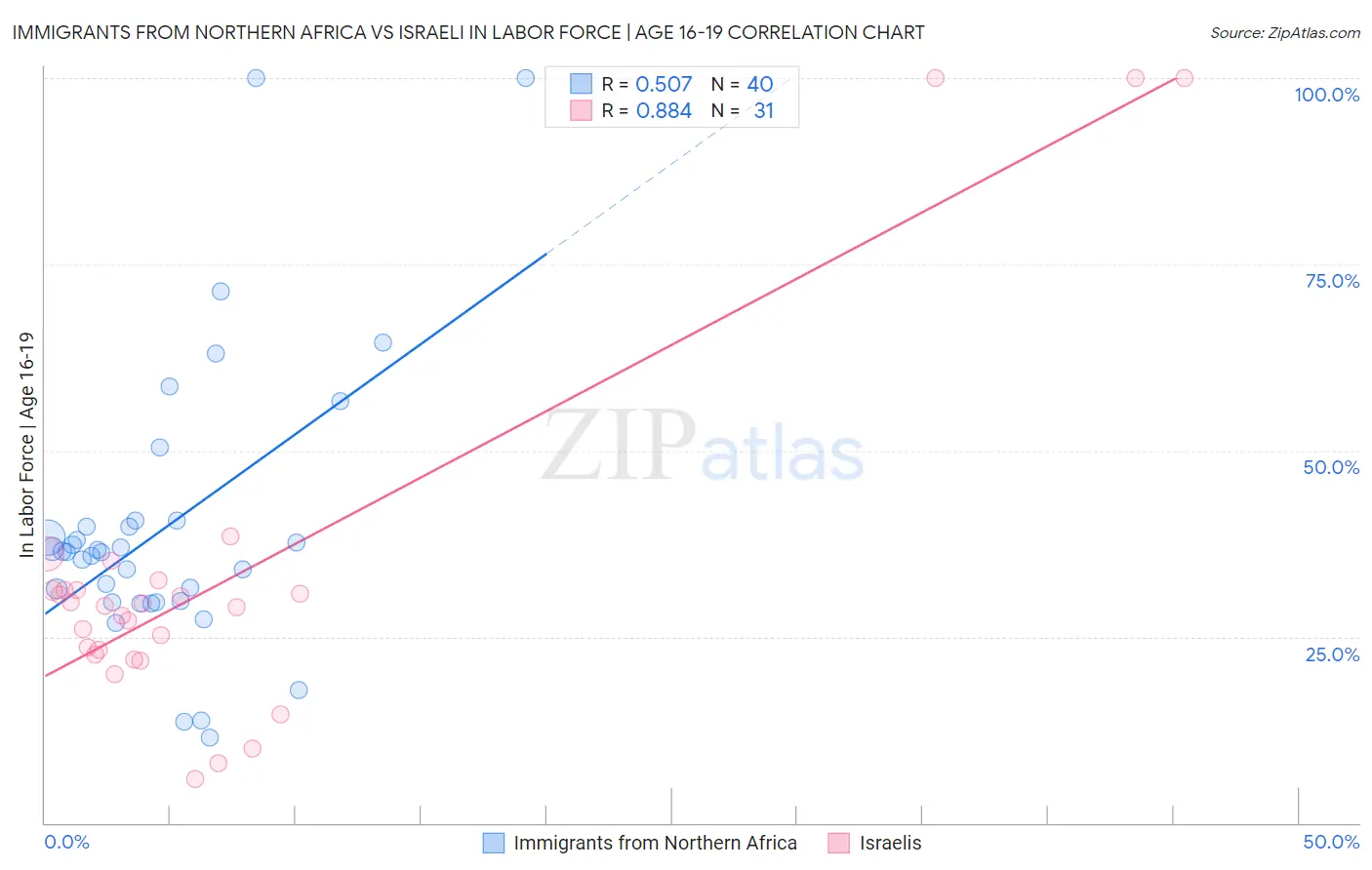 Immigrants from Northern Africa vs Israeli In Labor Force | Age 16-19