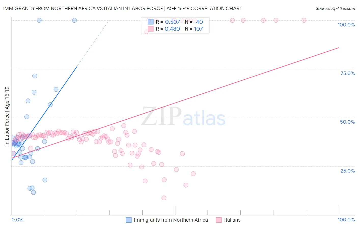 Immigrants from Northern Africa vs Italian In Labor Force | Age 16-19