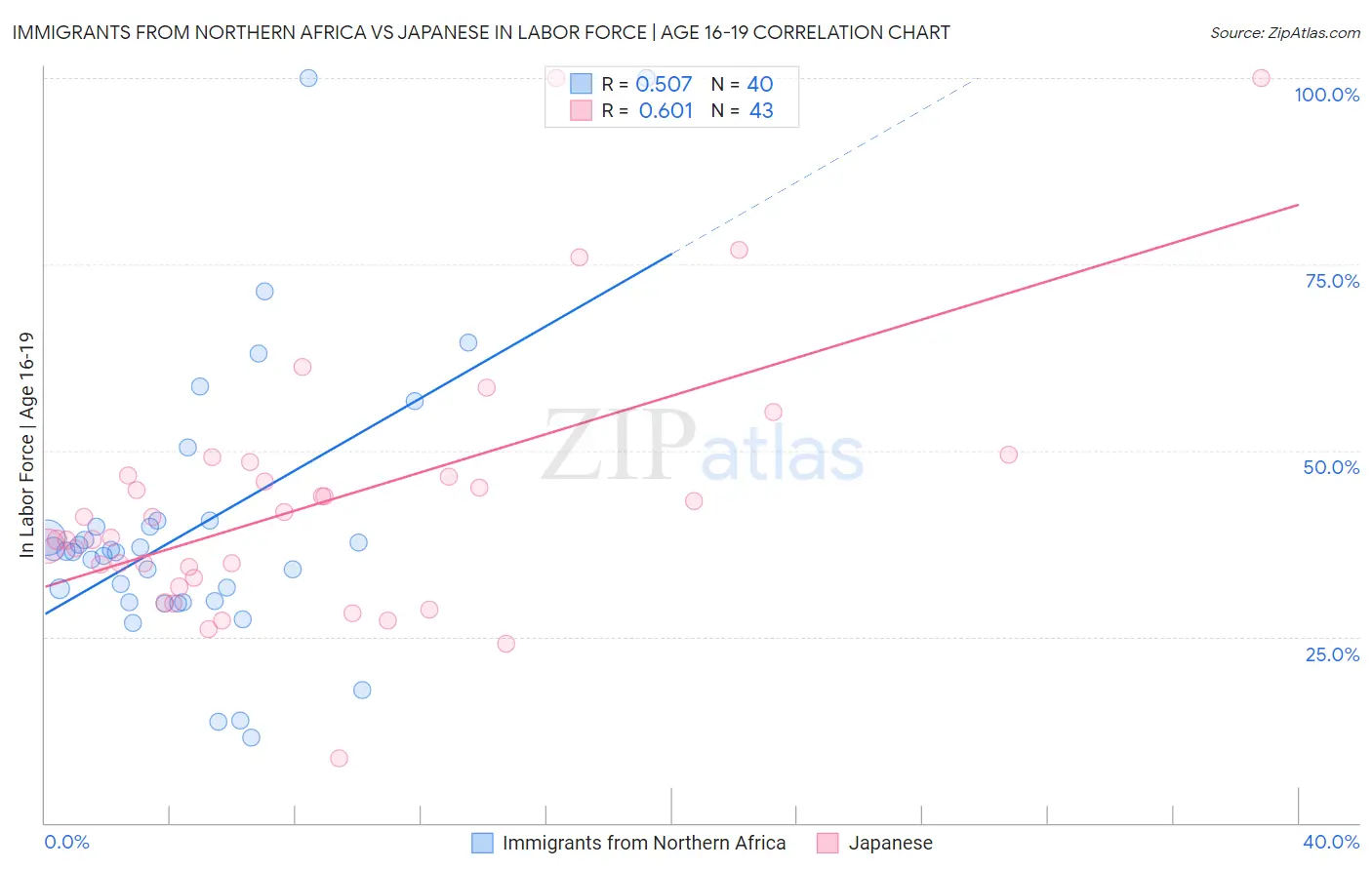 Immigrants from Northern Africa vs Japanese In Labor Force | Age 16-19