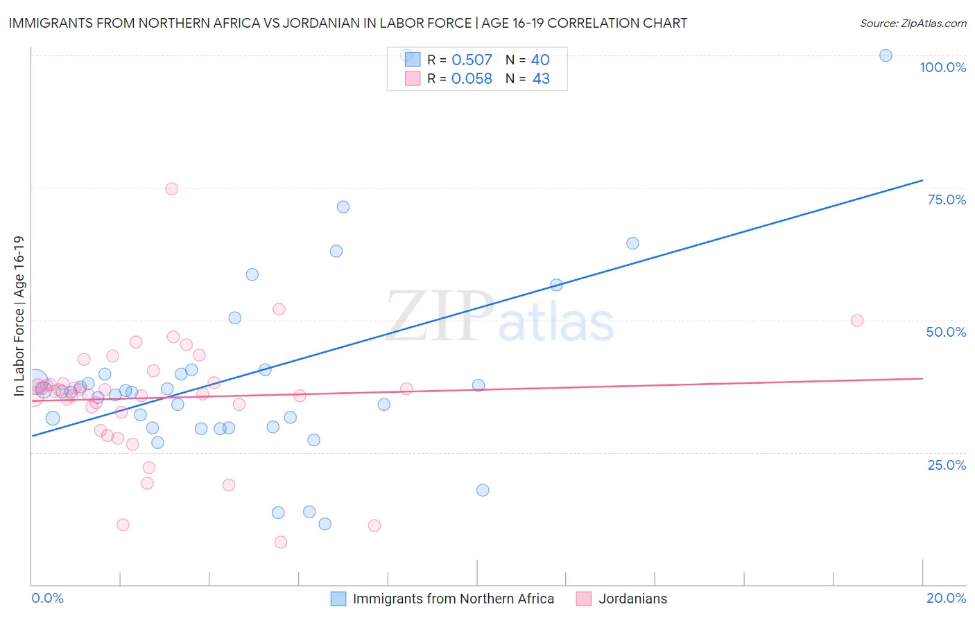 Immigrants from Northern Africa vs Jordanian In Labor Force | Age 16-19