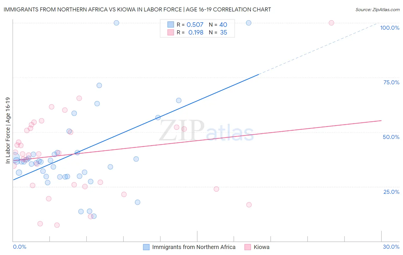 Immigrants from Northern Africa vs Kiowa In Labor Force | Age 16-19