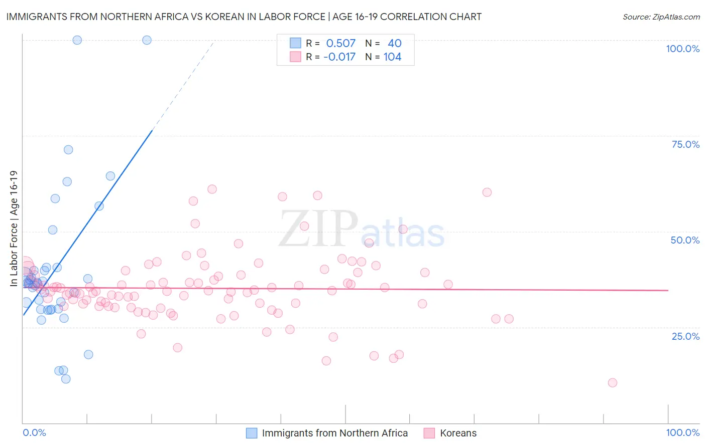 Immigrants from Northern Africa vs Korean In Labor Force | Age 16-19