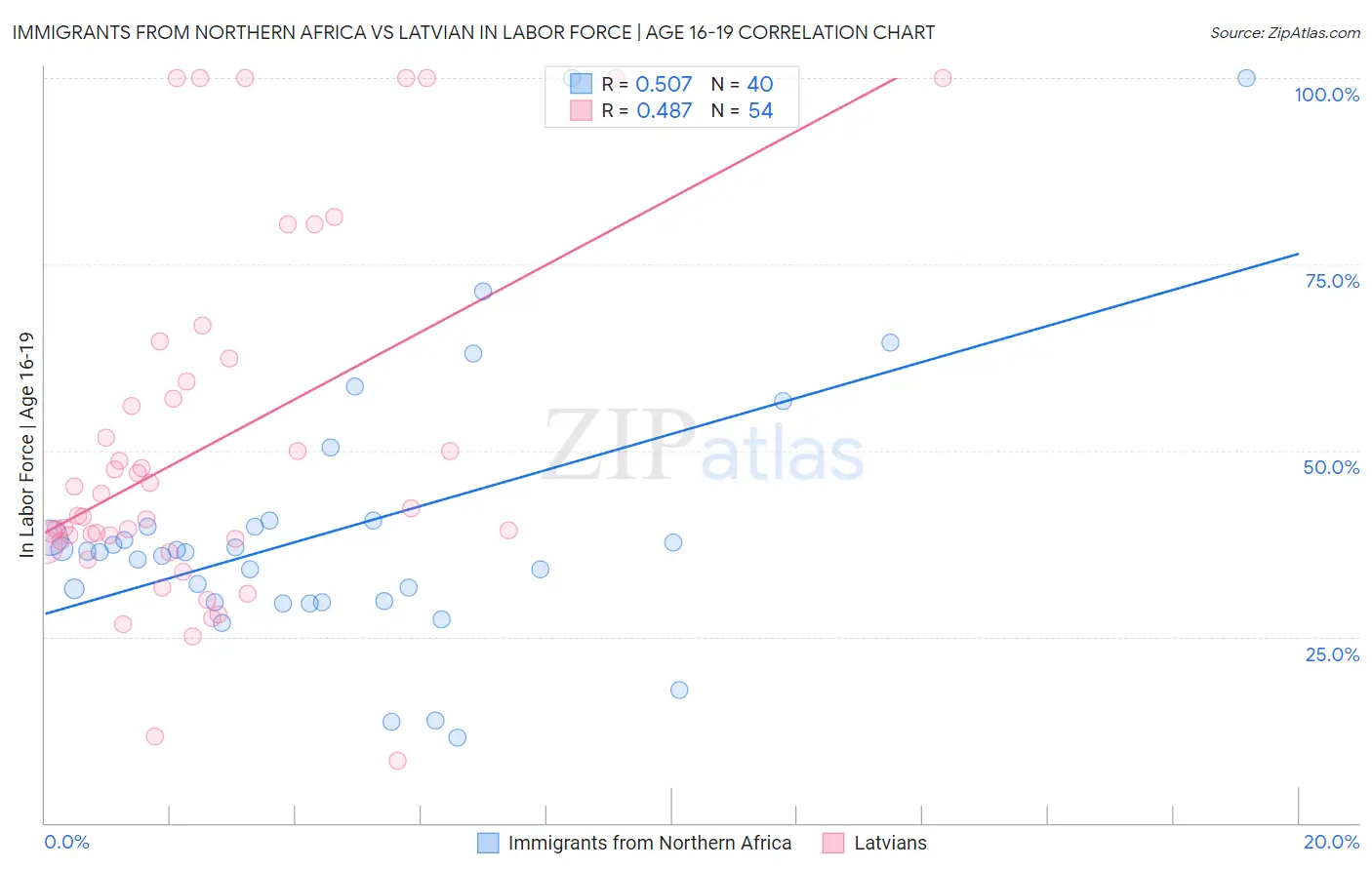 Immigrants from Northern Africa vs Latvian In Labor Force | Age 16-19