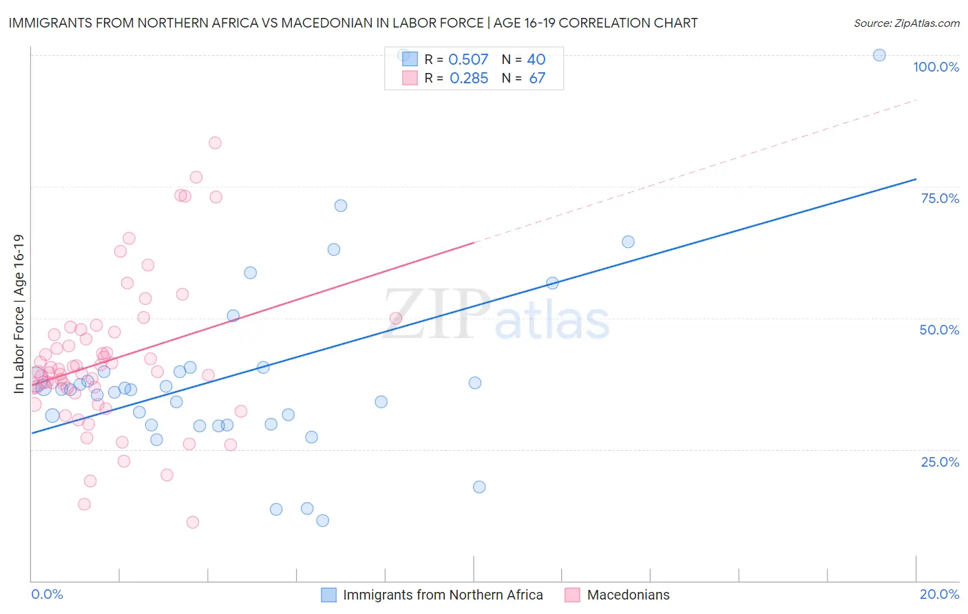 Immigrants from Northern Africa vs Macedonian In Labor Force | Age 16-19