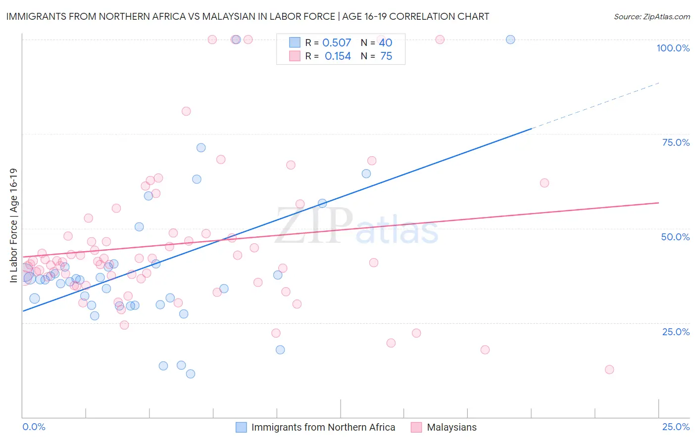 Immigrants from Northern Africa vs Malaysian In Labor Force | Age 16-19