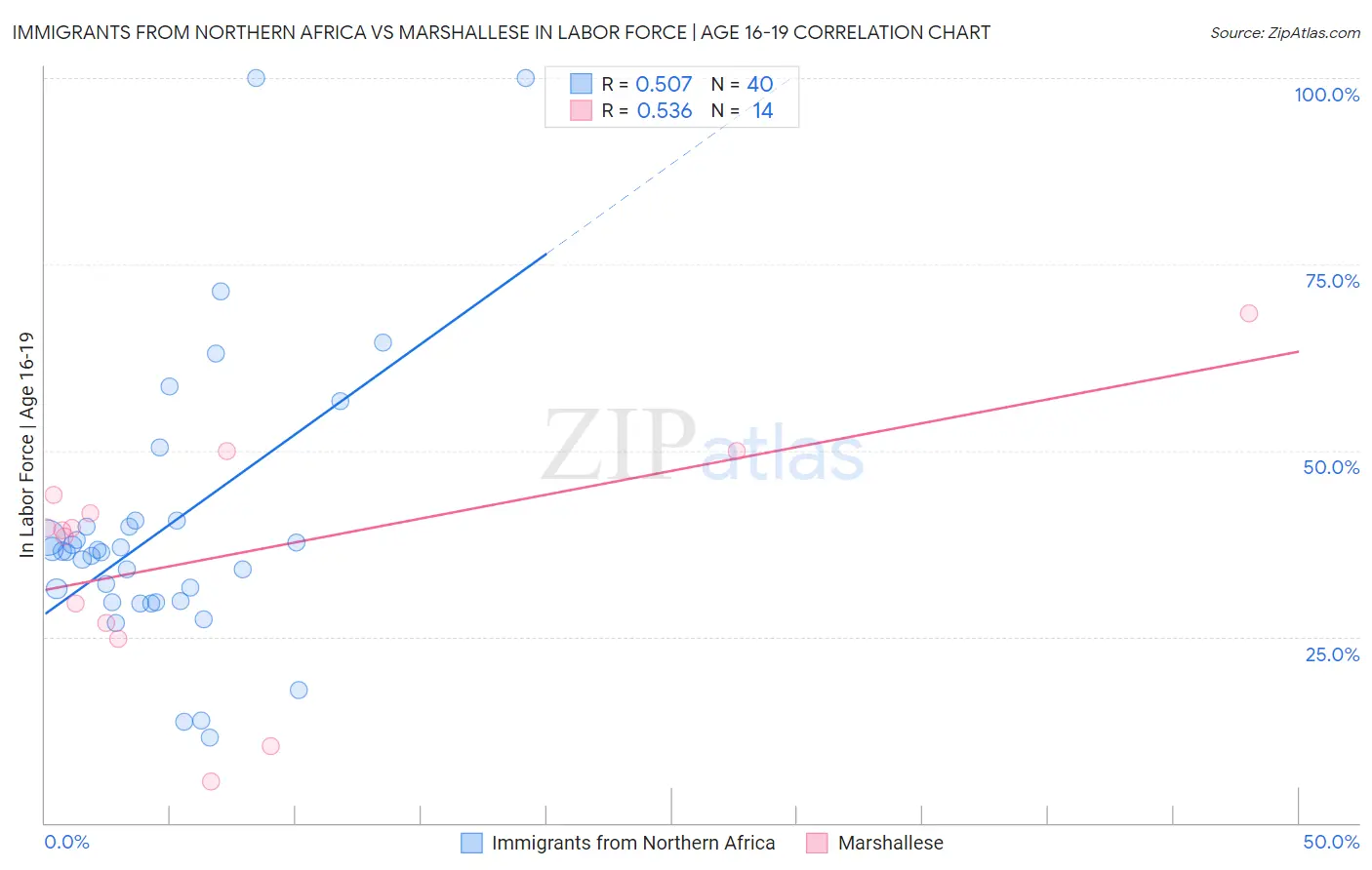 Immigrants from Northern Africa vs Marshallese In Labor Force | Age 16-19