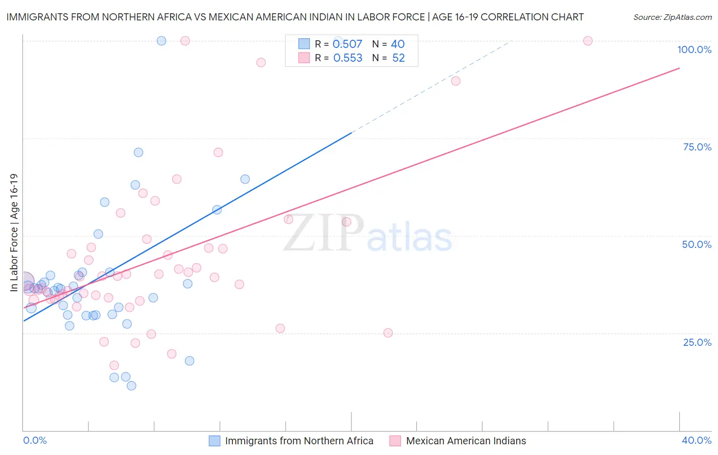 Immigrants from Northern Africa vs Mexican American Indian In Labor Force | Age 16-19