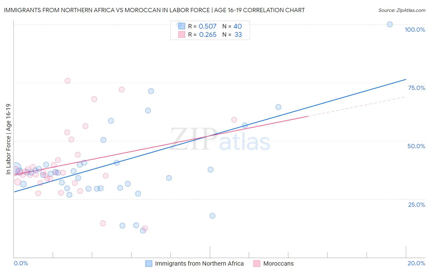 Immigrants from Northern Africa vs Moroccan In Labor Force | Age 16-19