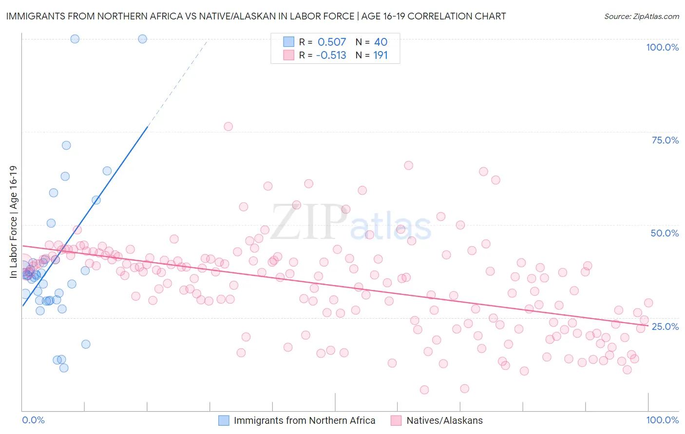 Immigrants from Northern Africa vs Native/Alaskan In Labor Force | Age 16-19