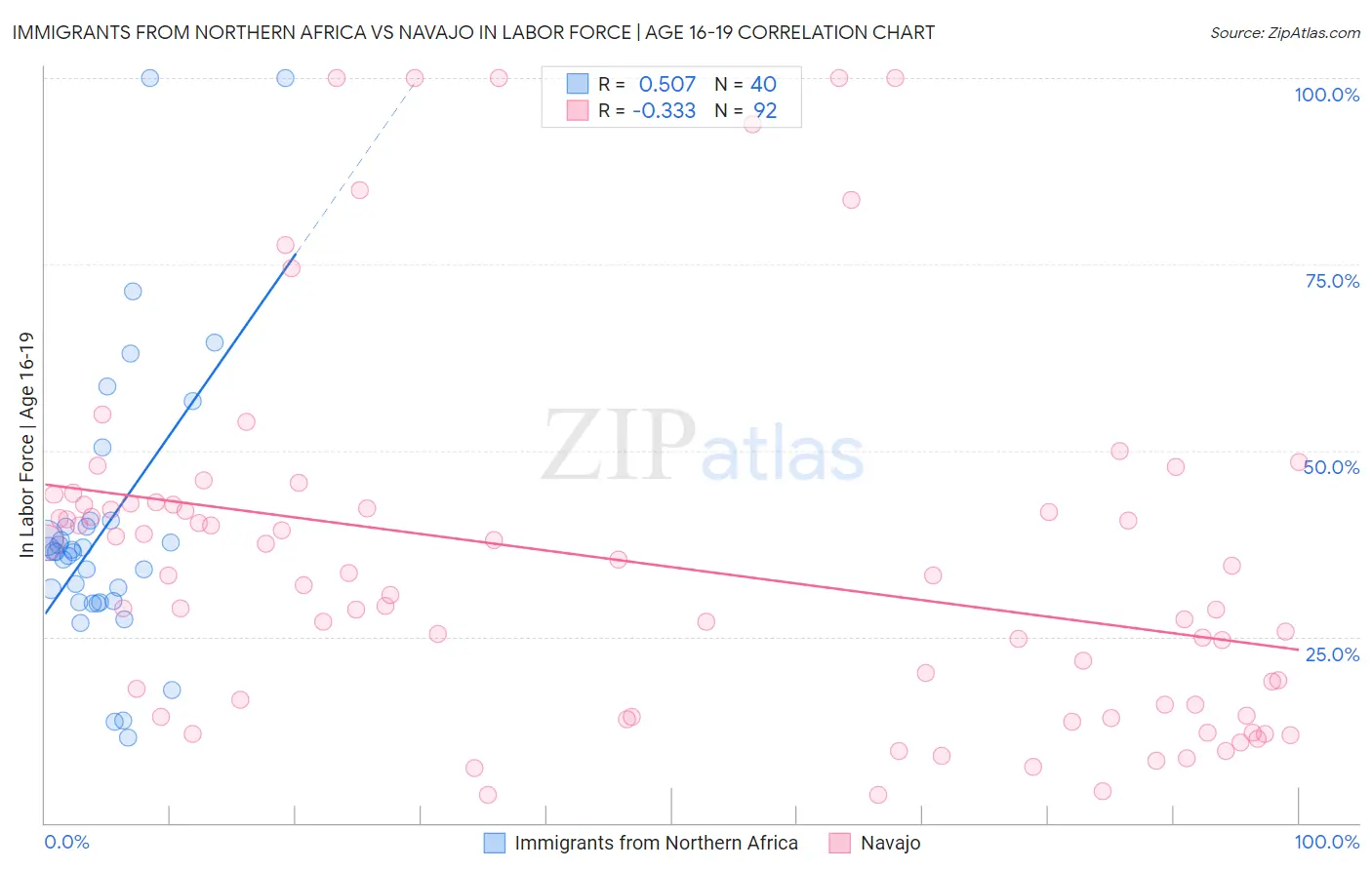 Immigrants from Northern Africa vs Navajo In Labor Force | Age 16-19