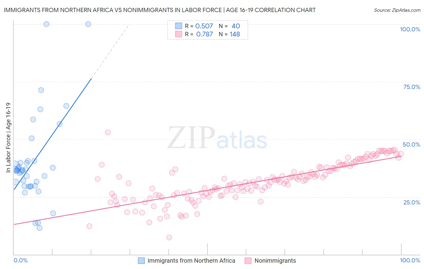 Immigrants from Northern Africa vs Nonimmigrants In Labor Force | Age 16-19